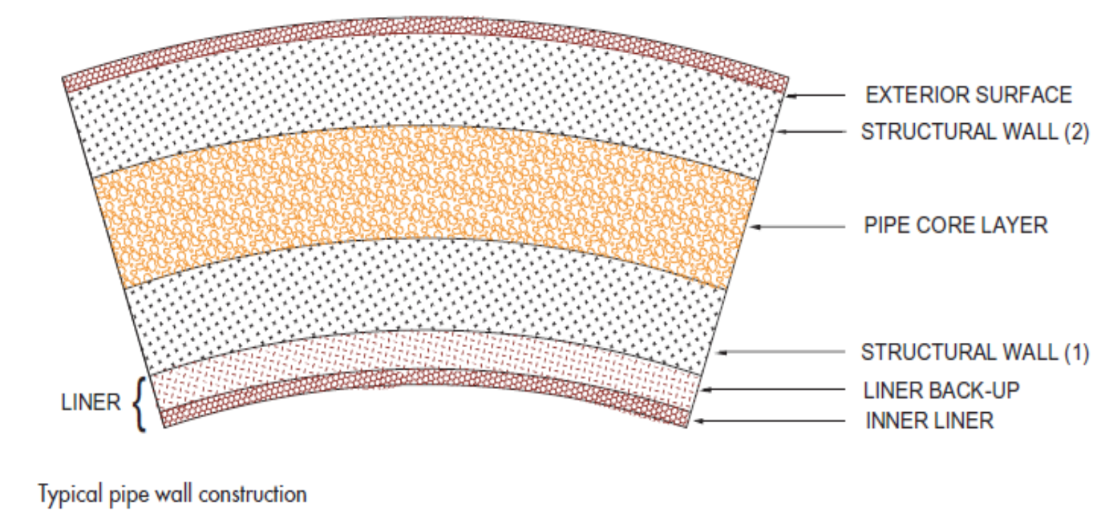 Typical Pipe Wall construction